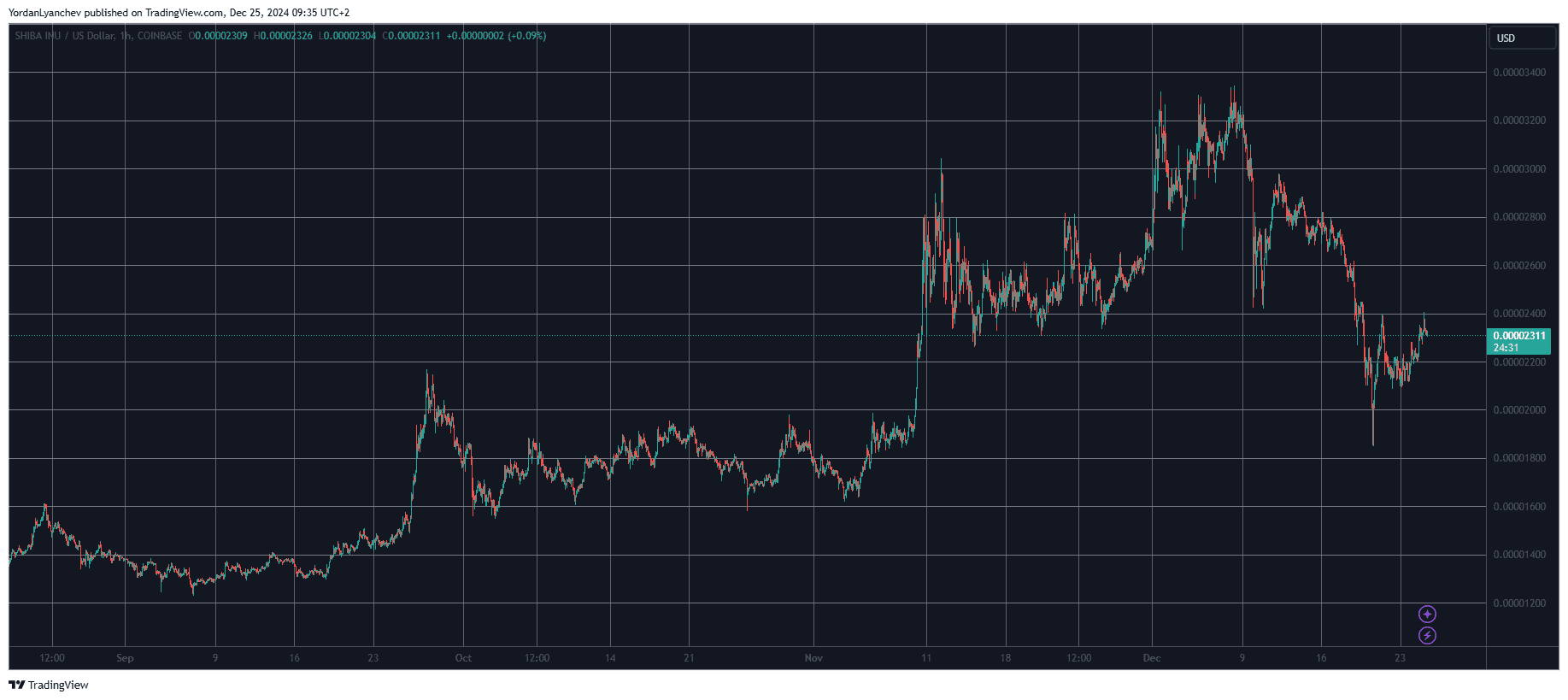 SHIBUSD. Source: TradingView