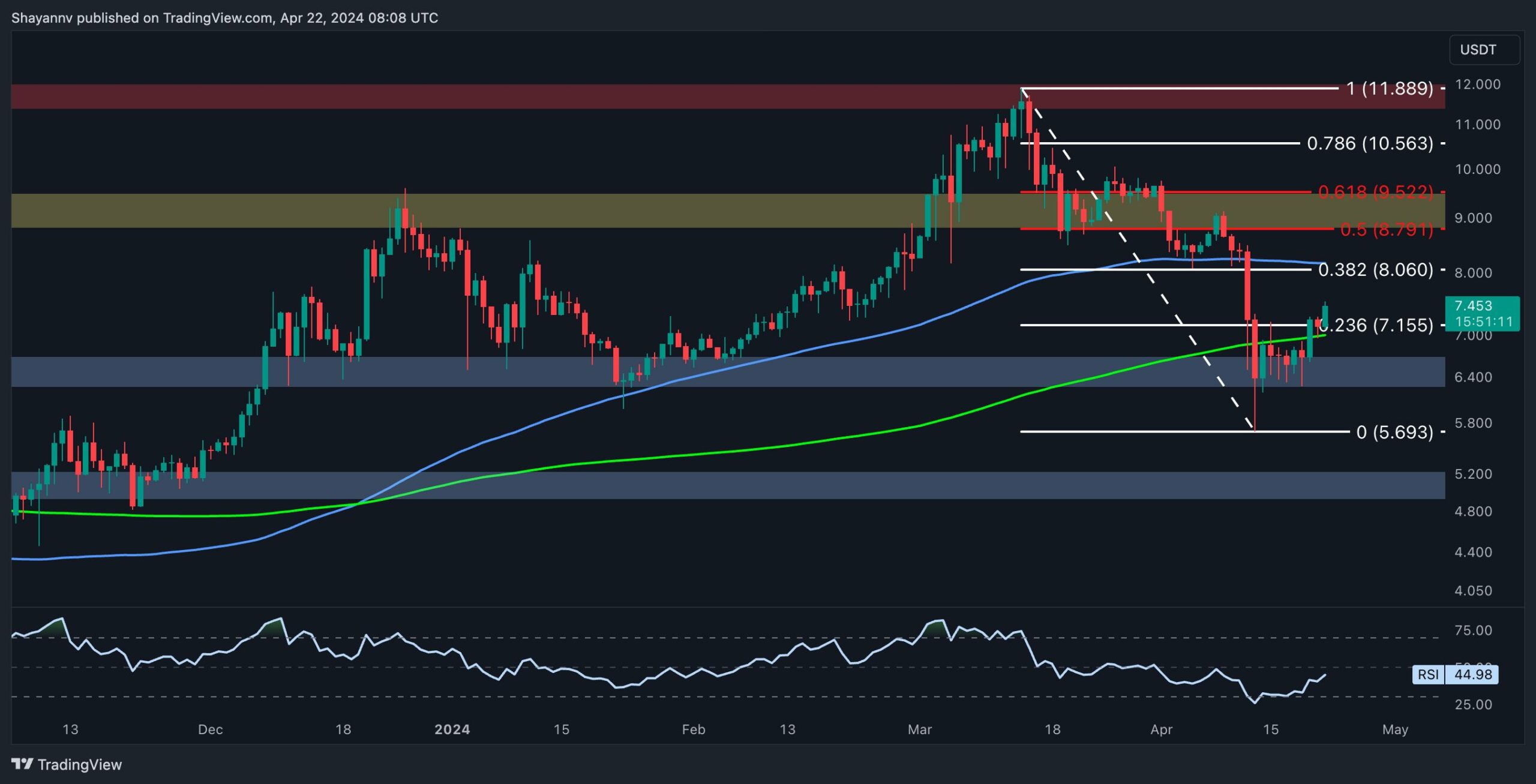 dot_price_analysis_chart_2204241