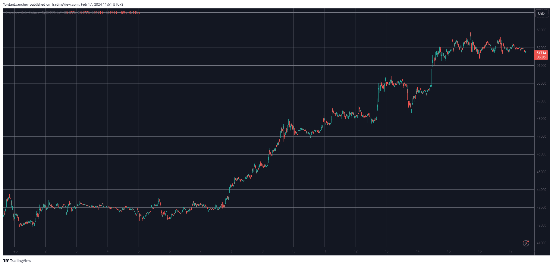 BTCUSD. Source: TradingView