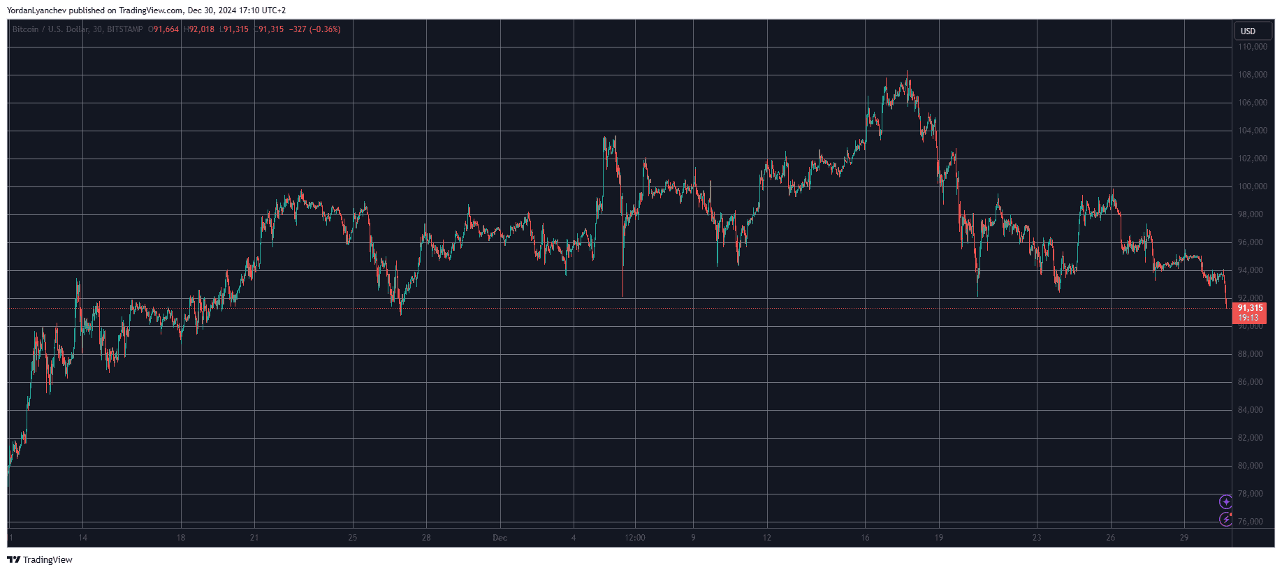 Bitcoin/Price/Chart 30.12.2024. Source: TradingView