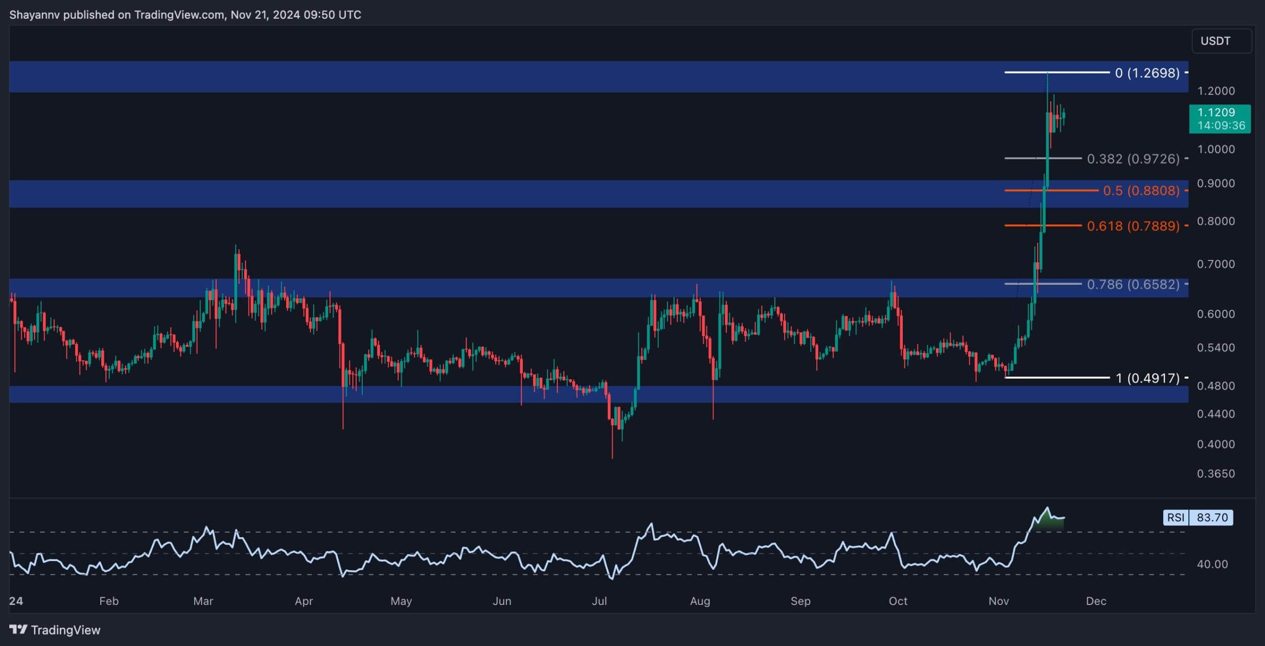 xrp_price_chart_2111241