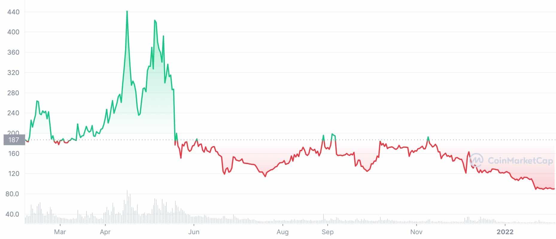 BSV price chart