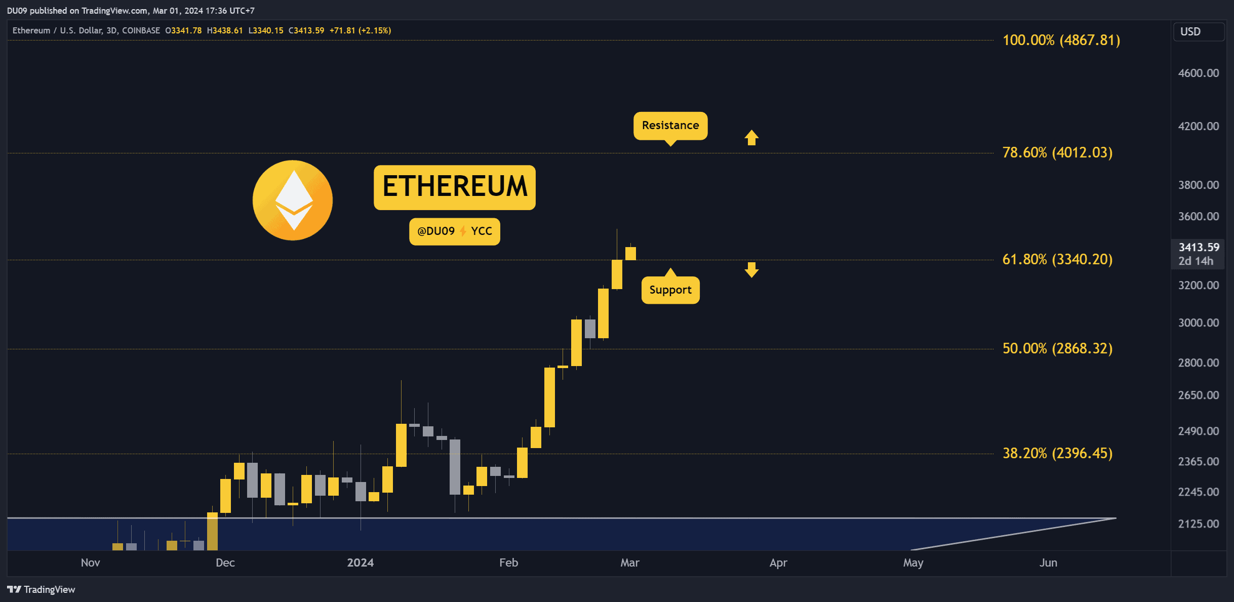 ETHUSD_2024-03-01_17-36-36