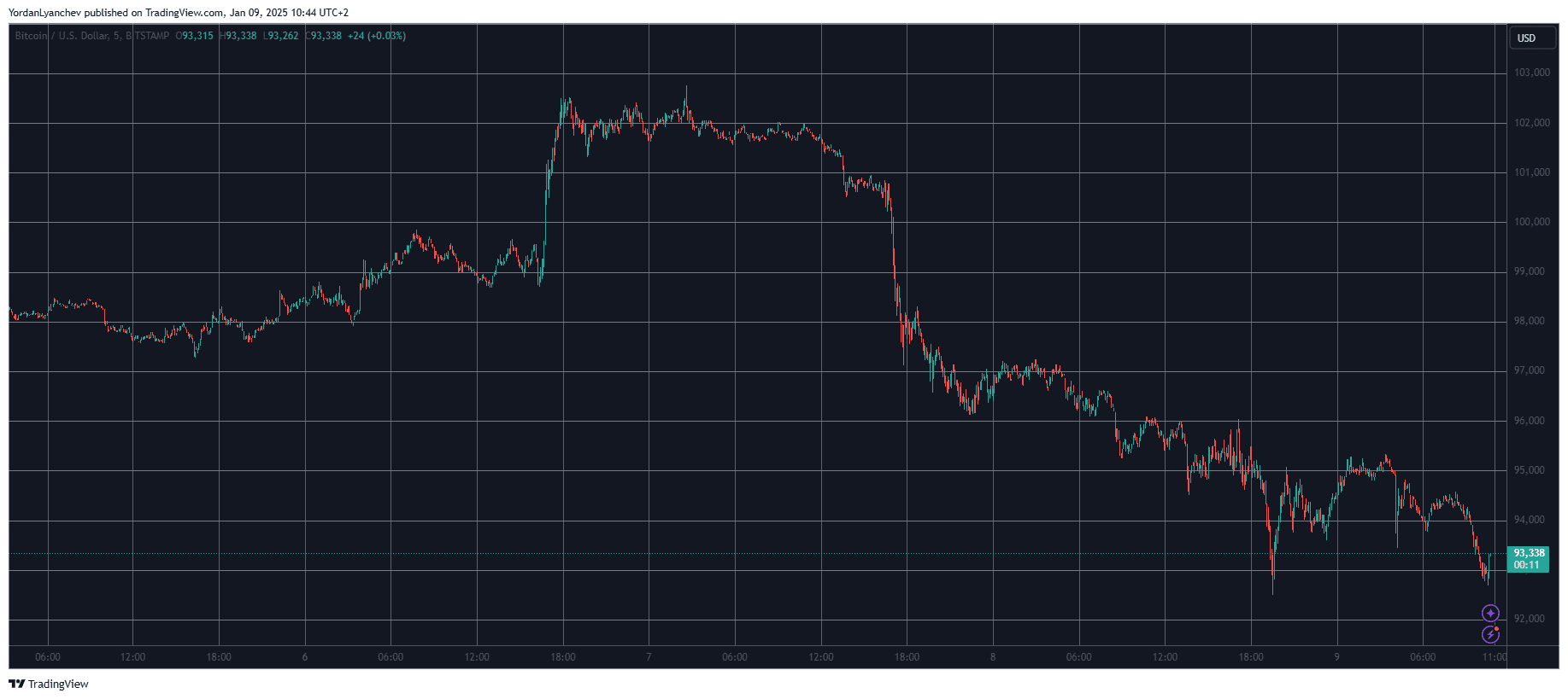 Bitcoin/Price/Chart 9.1.2025. Source: TradingView