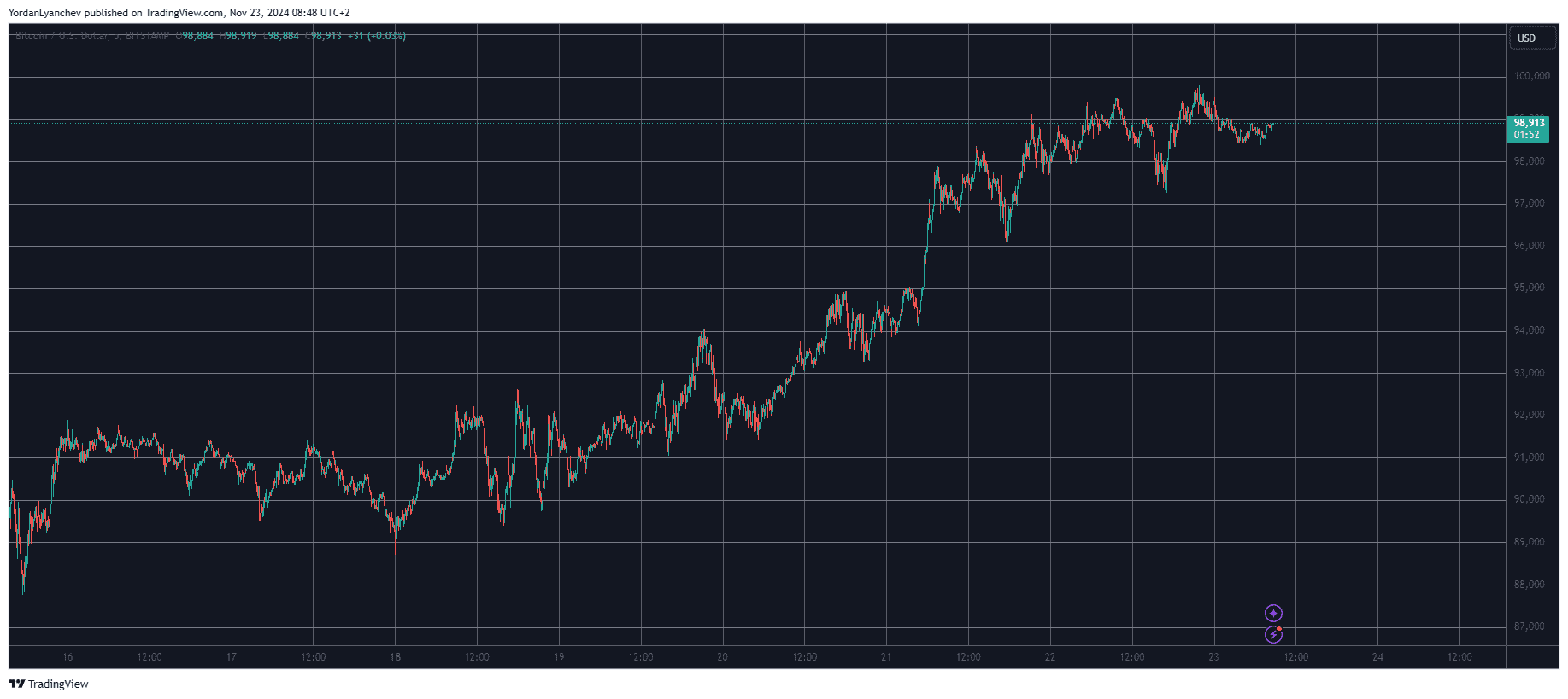 Bitcoin/Price/Chart 23.11.2024. Source: TradingView