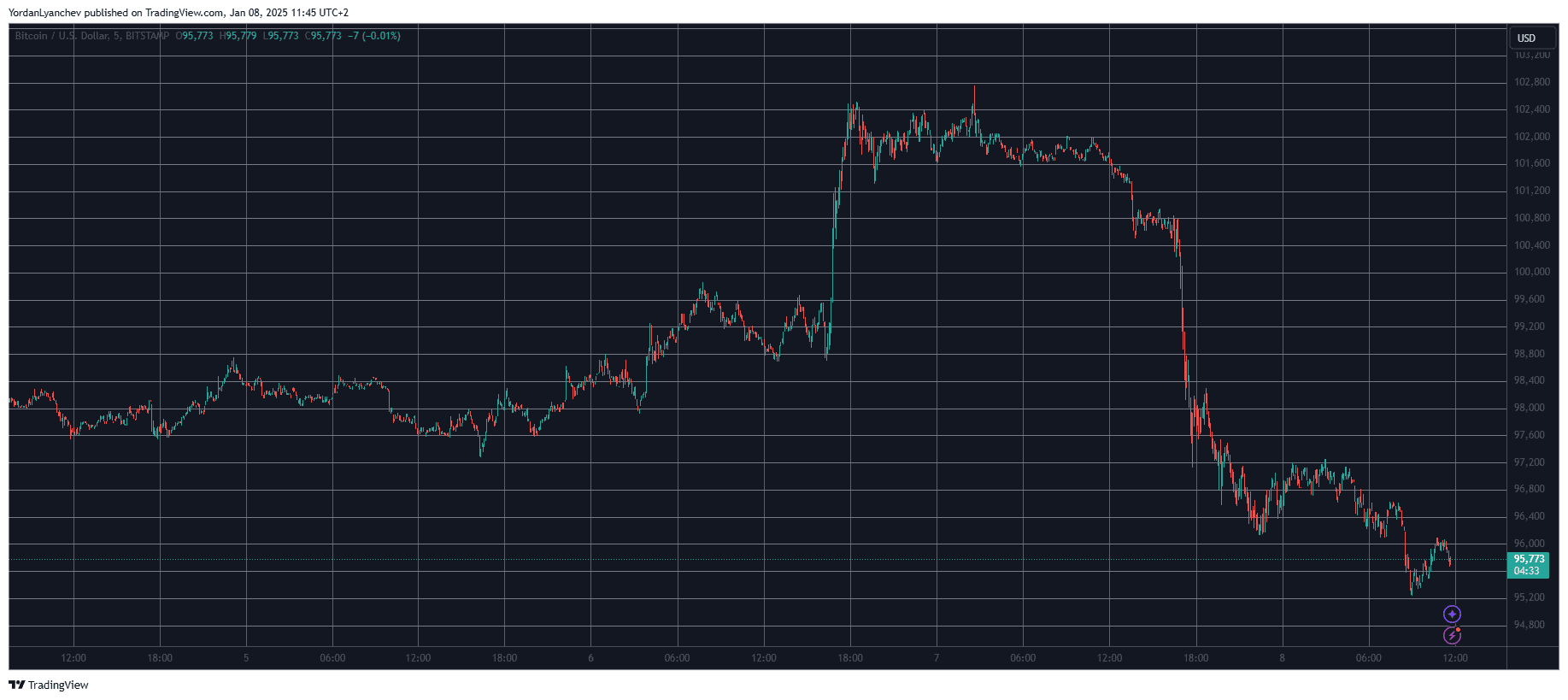 Bitcoin/Price/Chart 8.1.2024. Source: TradingView