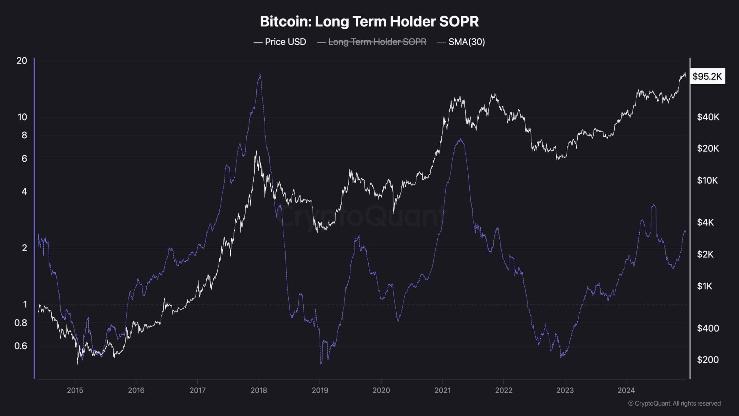 bitcoin_long_term_holder_sopr_chart_2312241