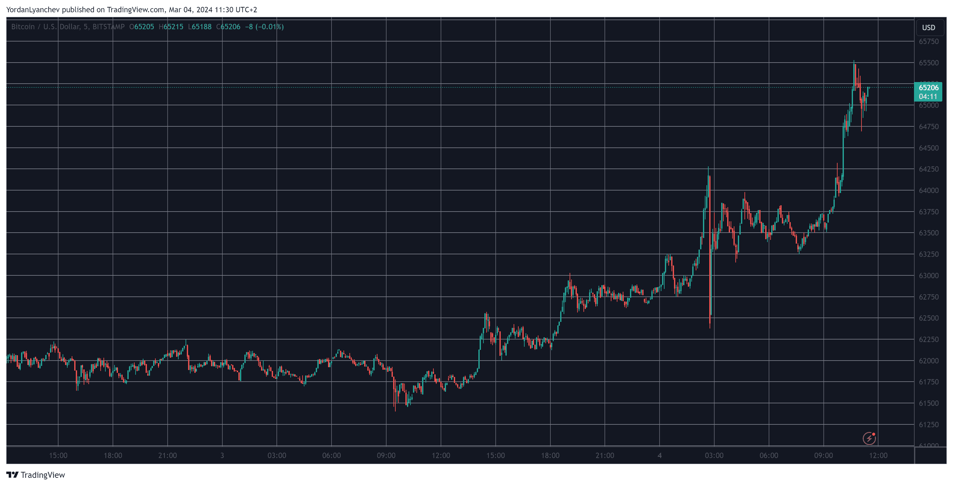 BTCUSD. Source: TradingView