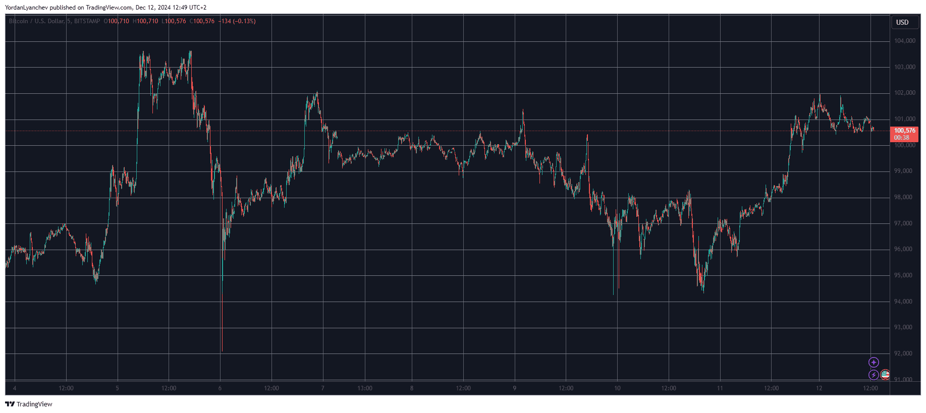 Bitcoin/Price/Chart 12.12.2024. Source: TradingView