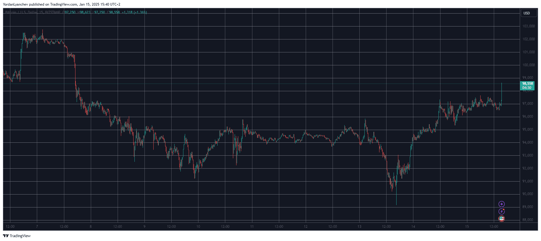 BTCUSD. Source: TradingView