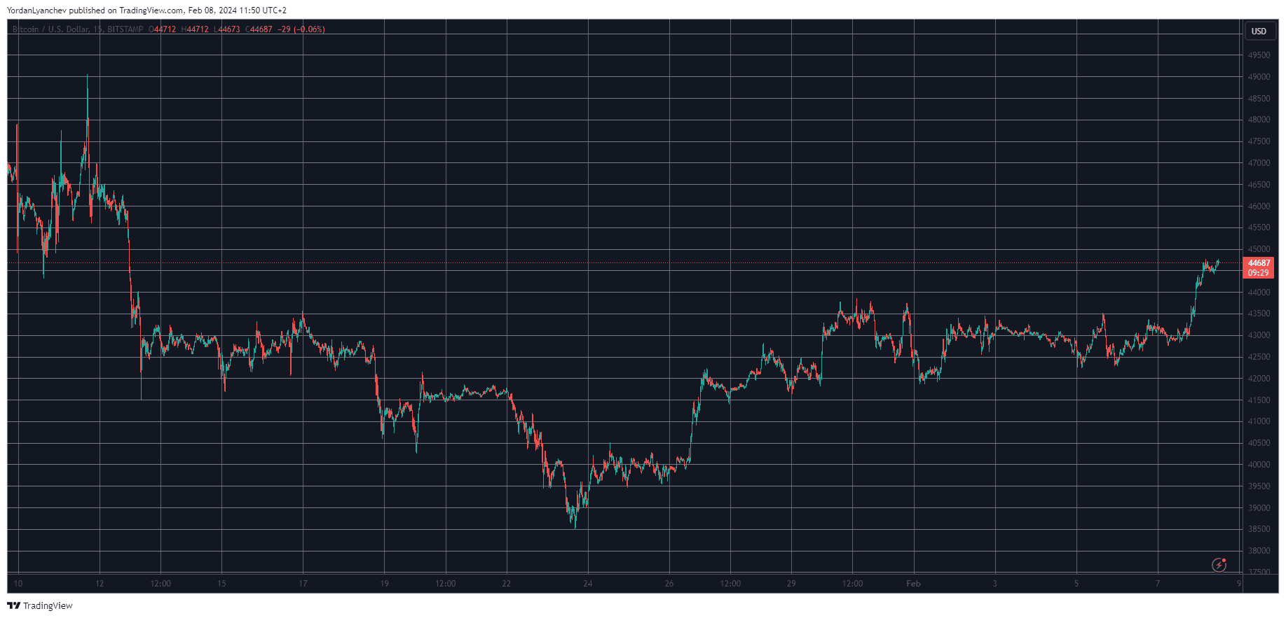 BTCUSD. Source: TradingView