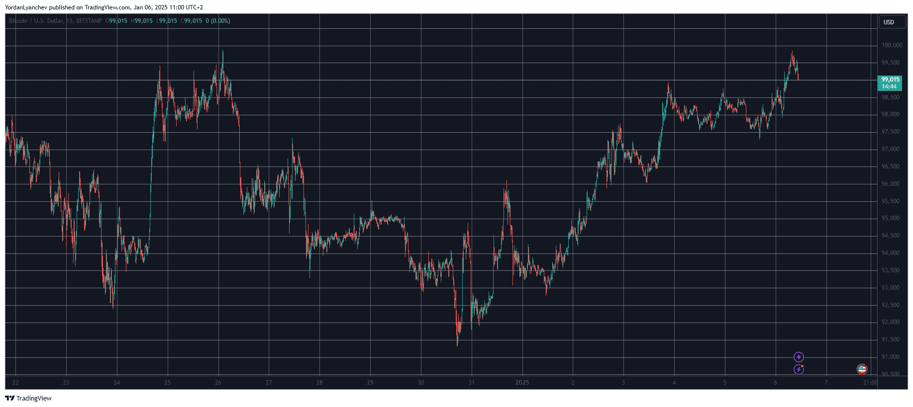 Bitcoin/Price/Chart 6.1.2025. Source: TradingView