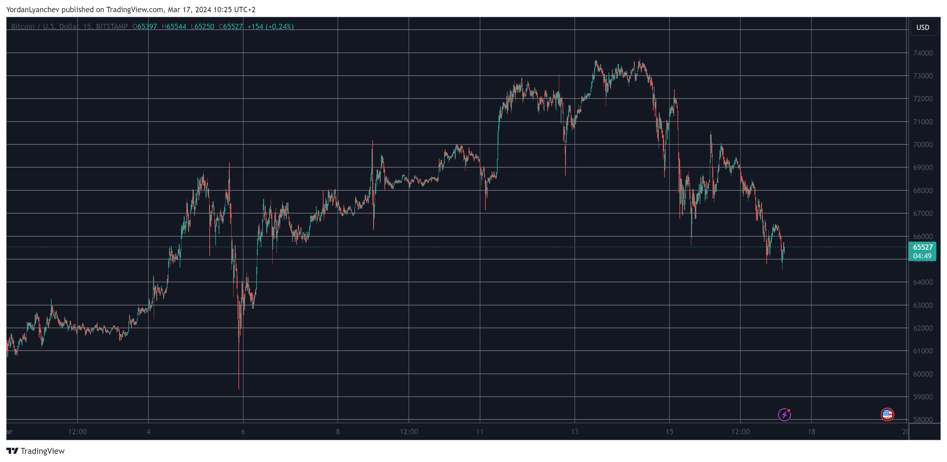 BTCUSD. Source: TradingView