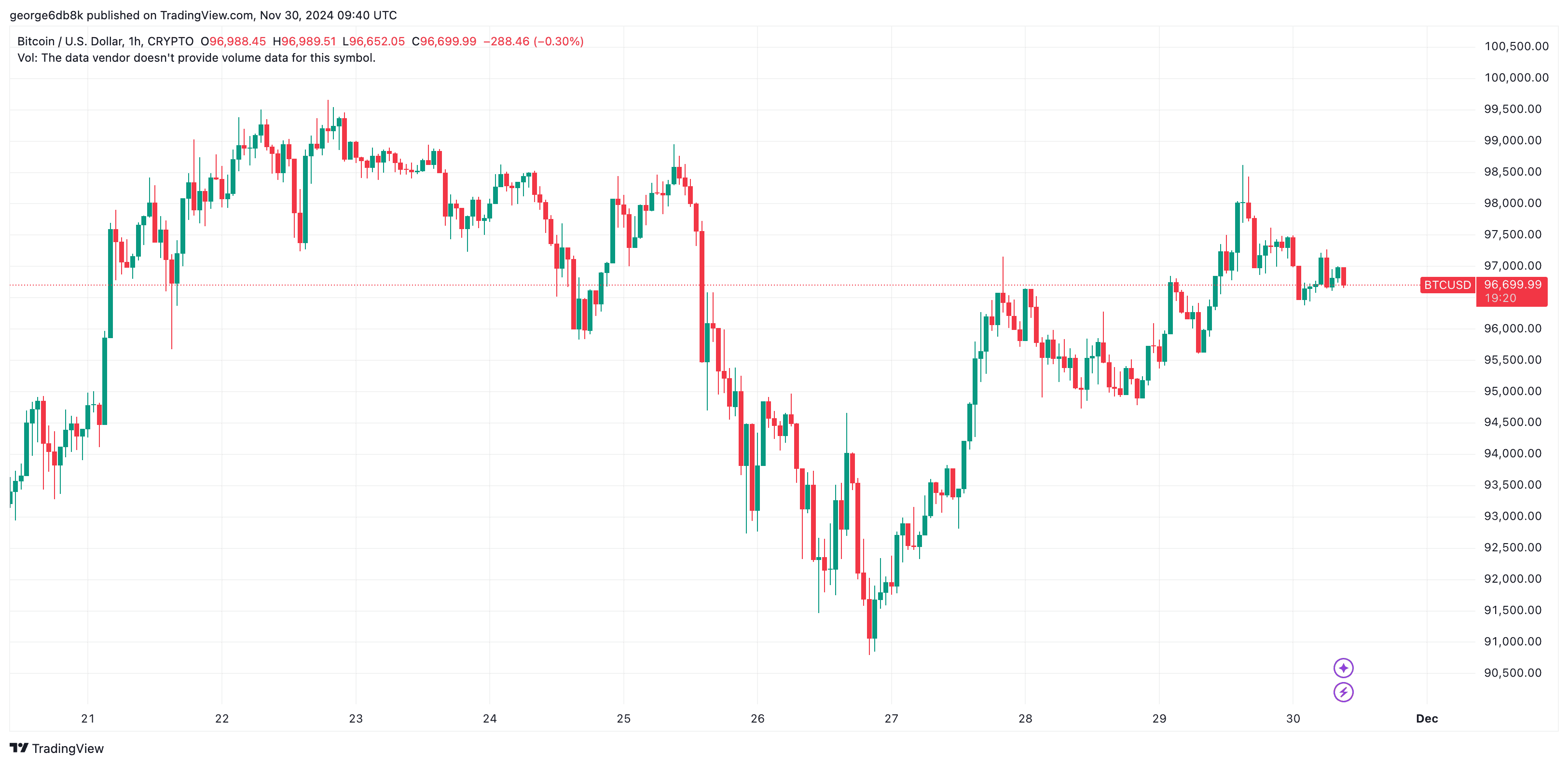 BTCUSD_2024-11-30_11-40-40