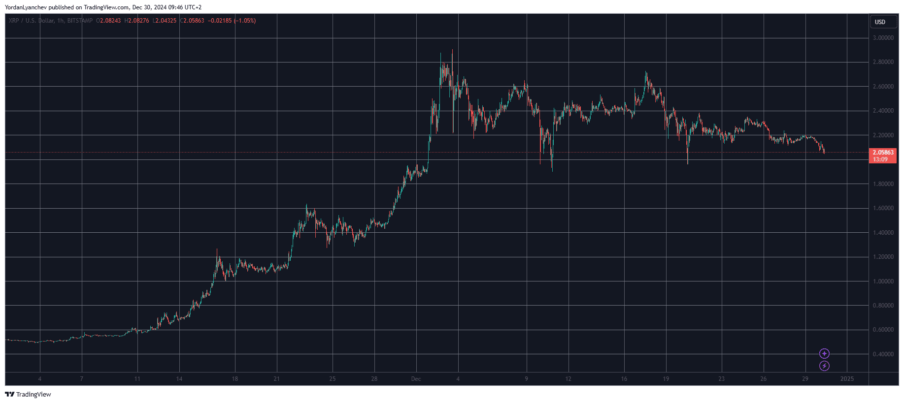 XRPUSD. Source: TradingView