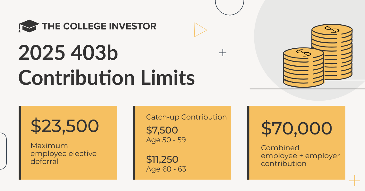 2025 403b Contribution Limits | Source: The College Investor