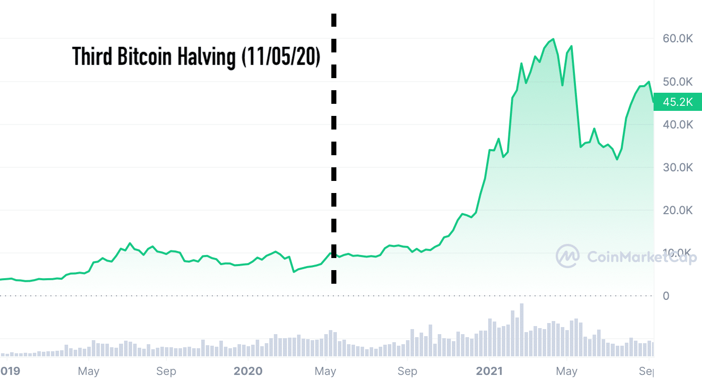 The third Bitcoin halving (2020), shown on a price chart