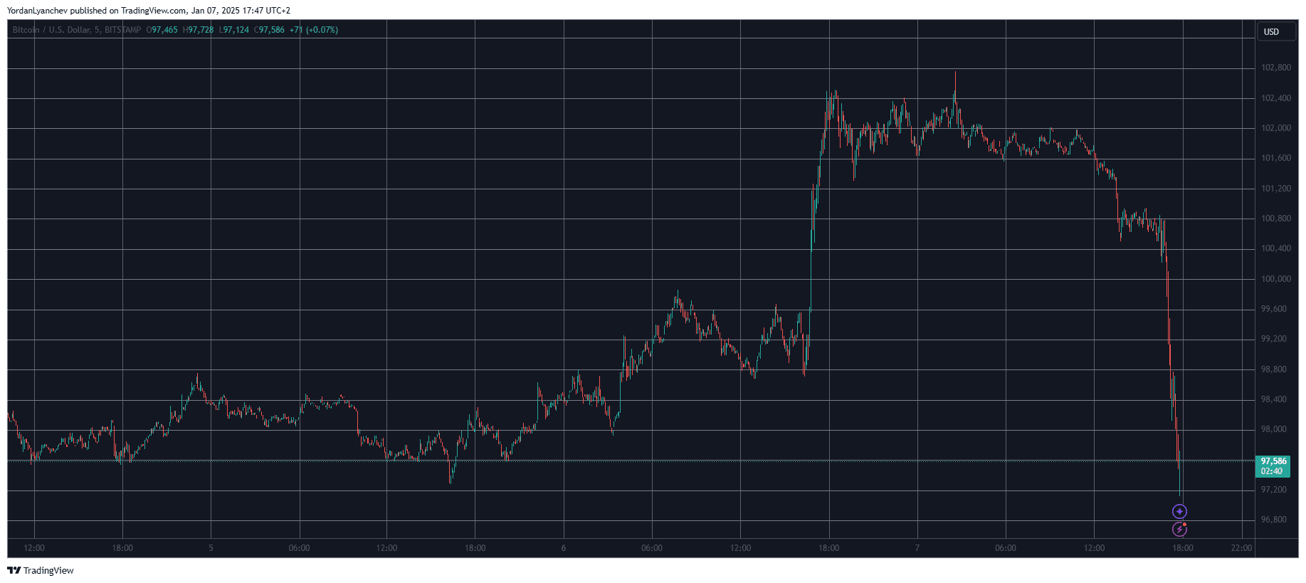 BTCUSD. Source: TradingView