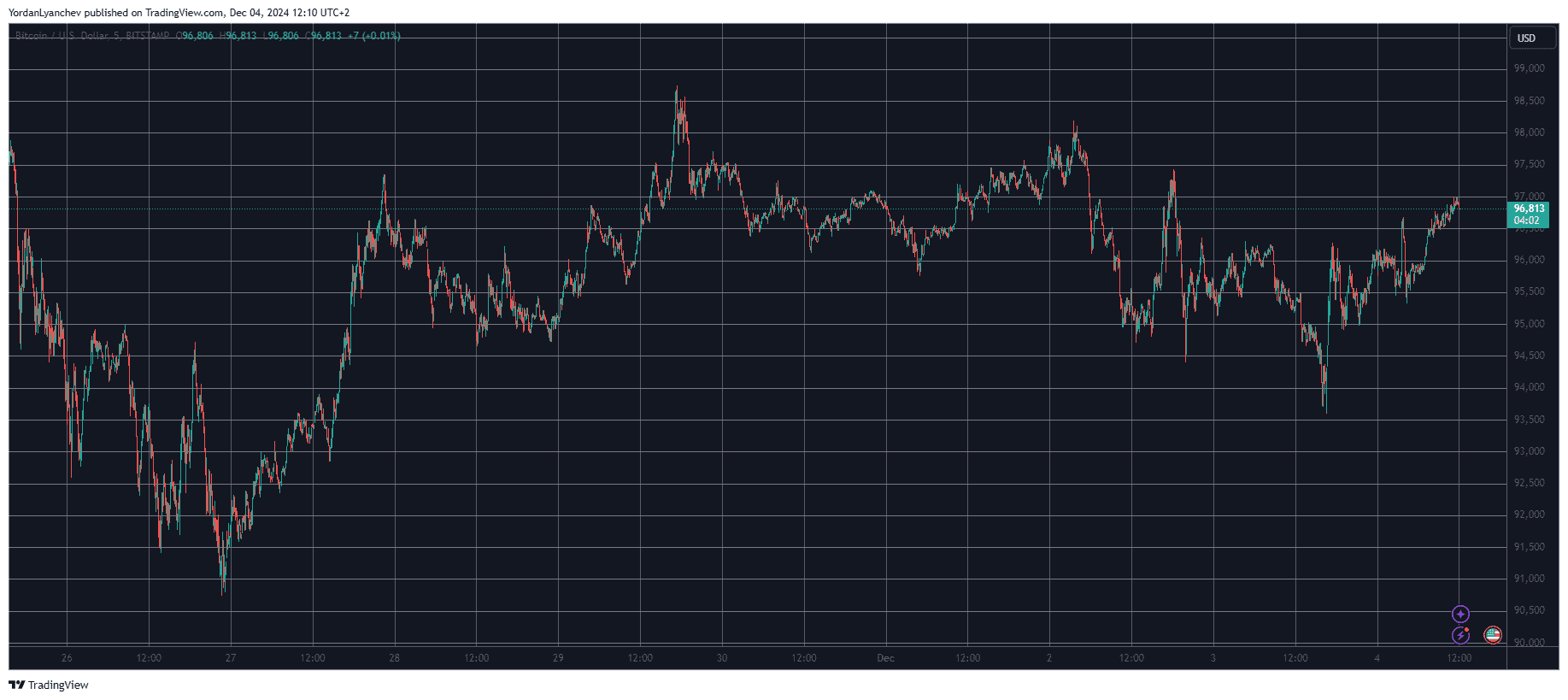 Bitcoin/Price/Chart 4.12.2024. Source: TradingView