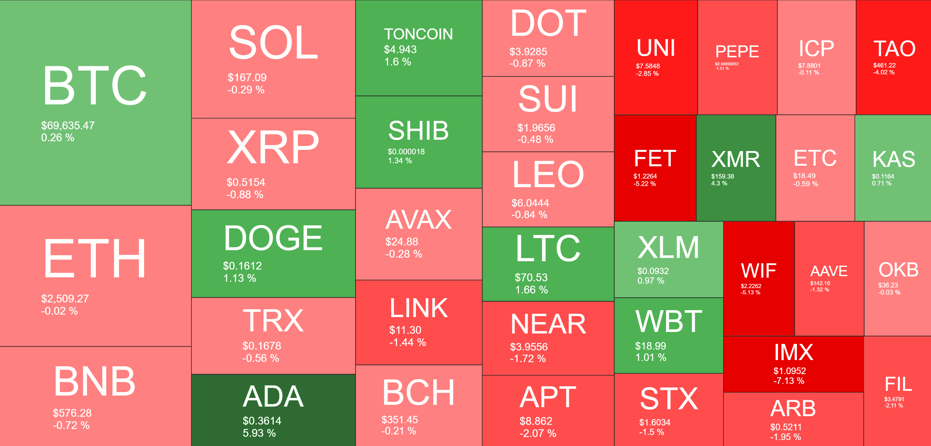 Cryptocurrency Market Overview. Source: Coin360