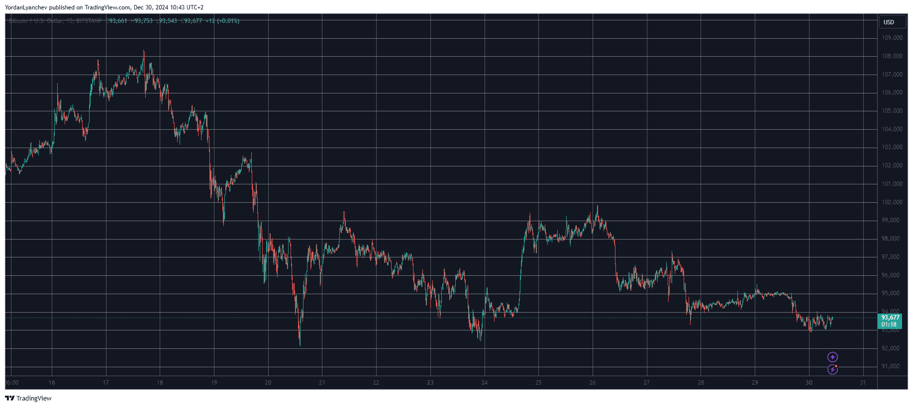 Bitcoin/Price/Chart 30.12.2024. Source: TradingView