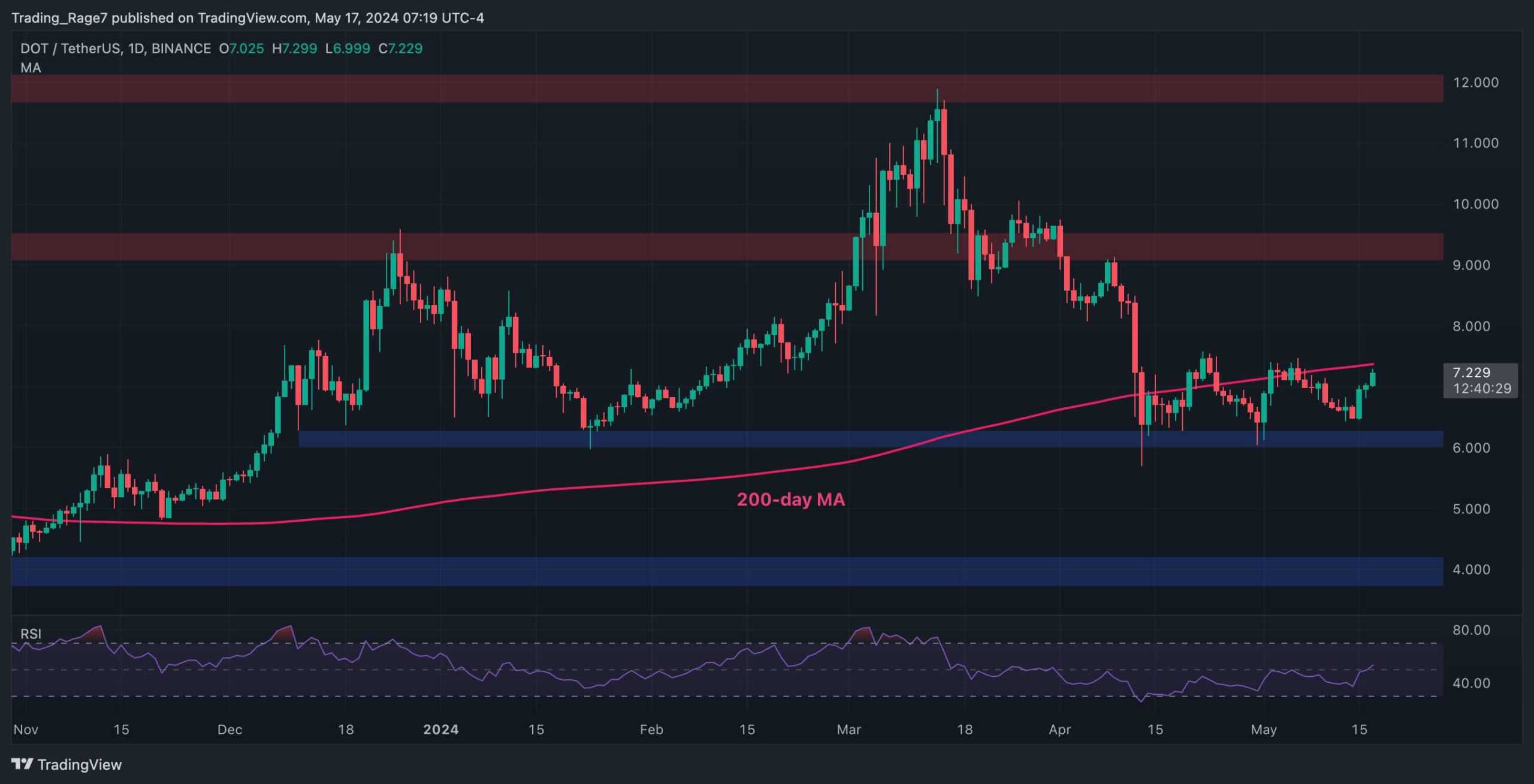 dot_price_chart_1705241