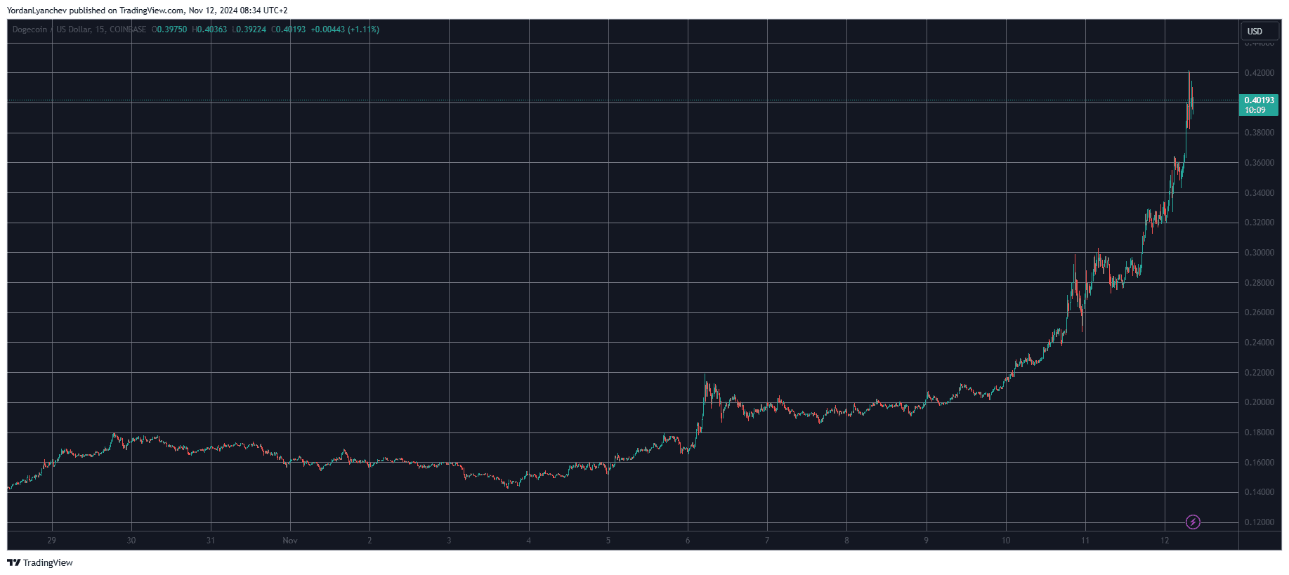 DOGEUSD. Source: TradingView