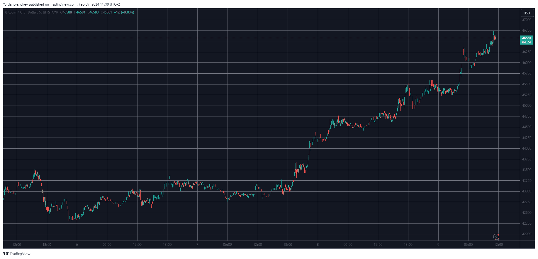 BTCUSD. Source: TradingView