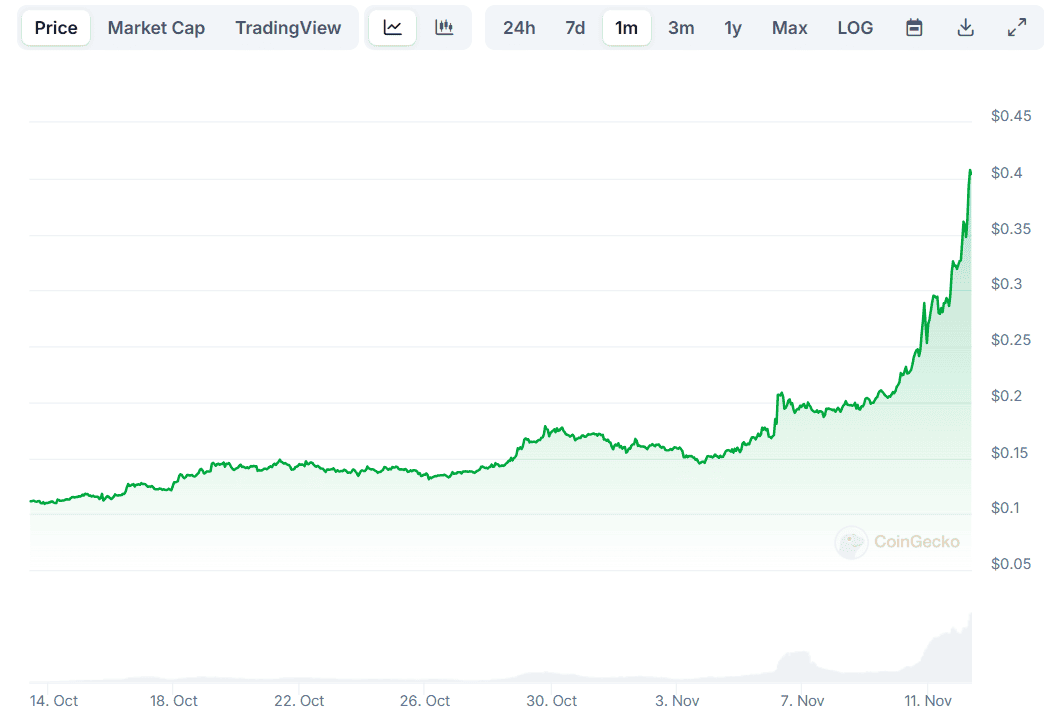 DOGE Price