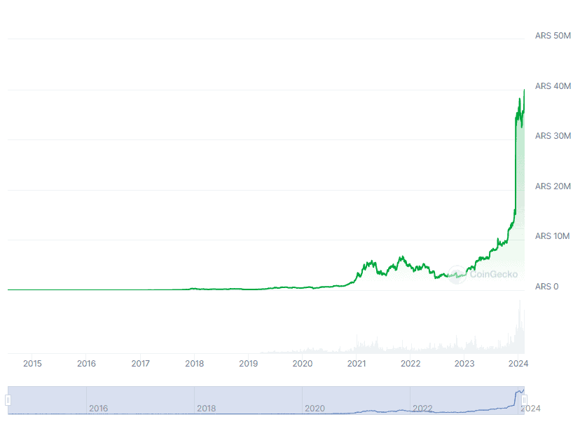 BTC/PES. Source: CoinGecko