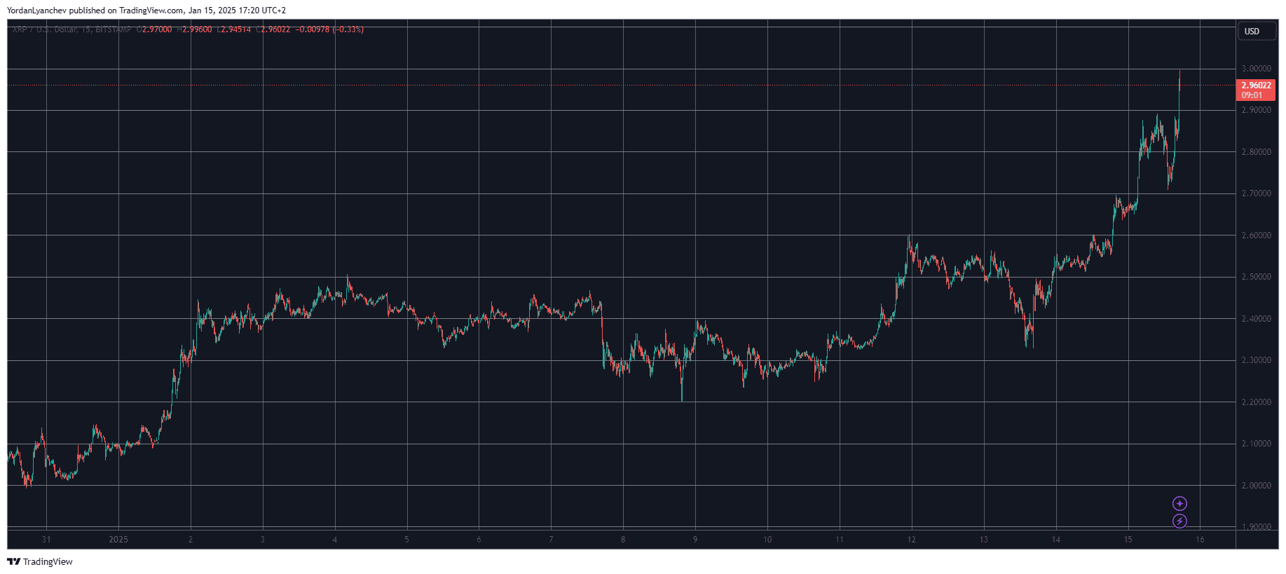 XRPUSD. Source: TradingView