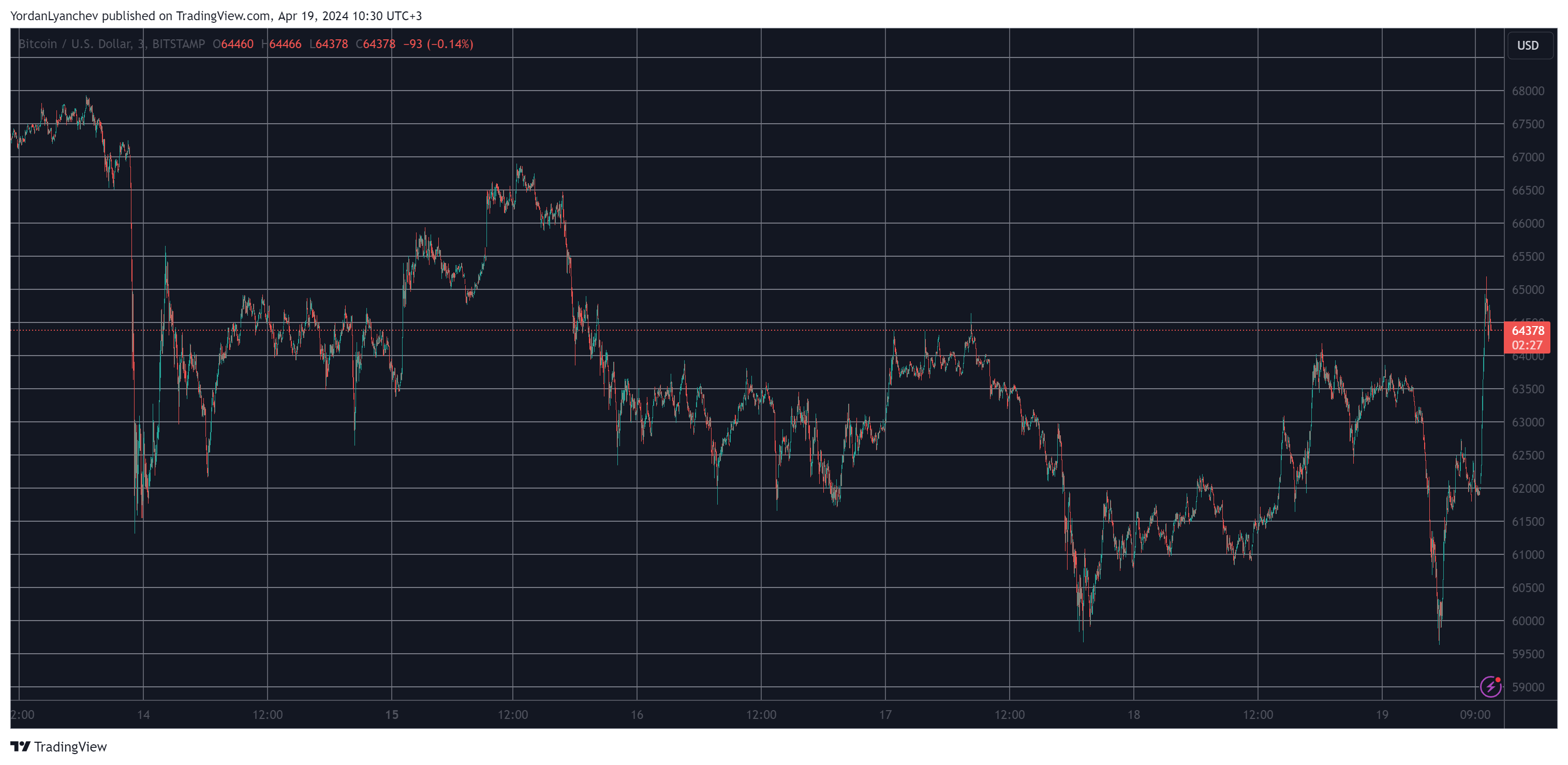 BTCUSD. Source: TradingView