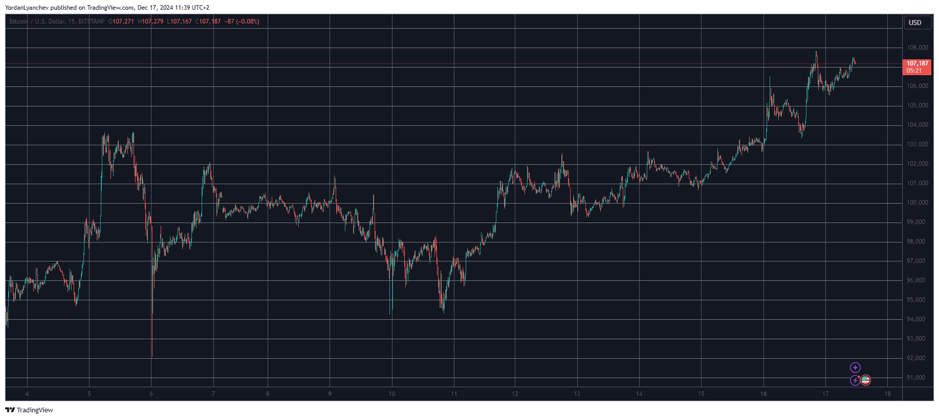 Bitcoin/Price/Chart 17.12.2024. Source: TradingView