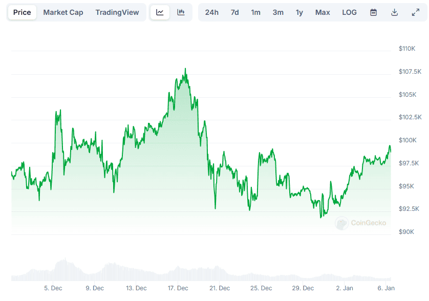 BTC Price