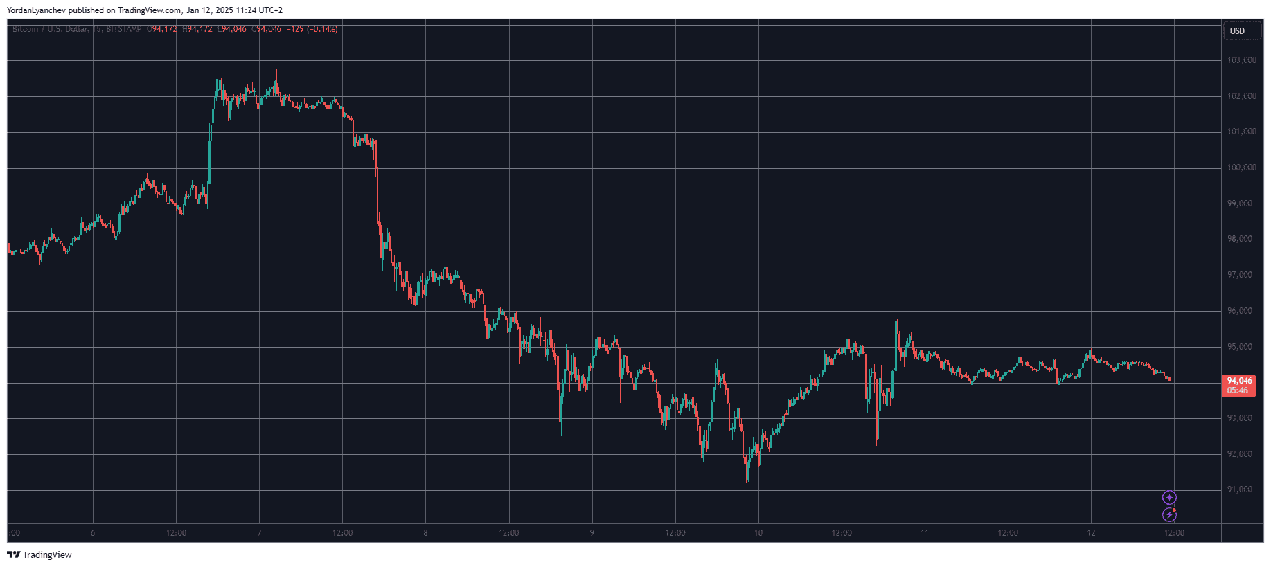 BTCUSD. Source: TradingView