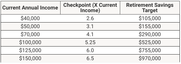 Retirement Age 55 | Source: JP Morgan