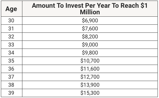 How Much To Invest In Your 30s To Reach $1 Million | Source: The College Investor