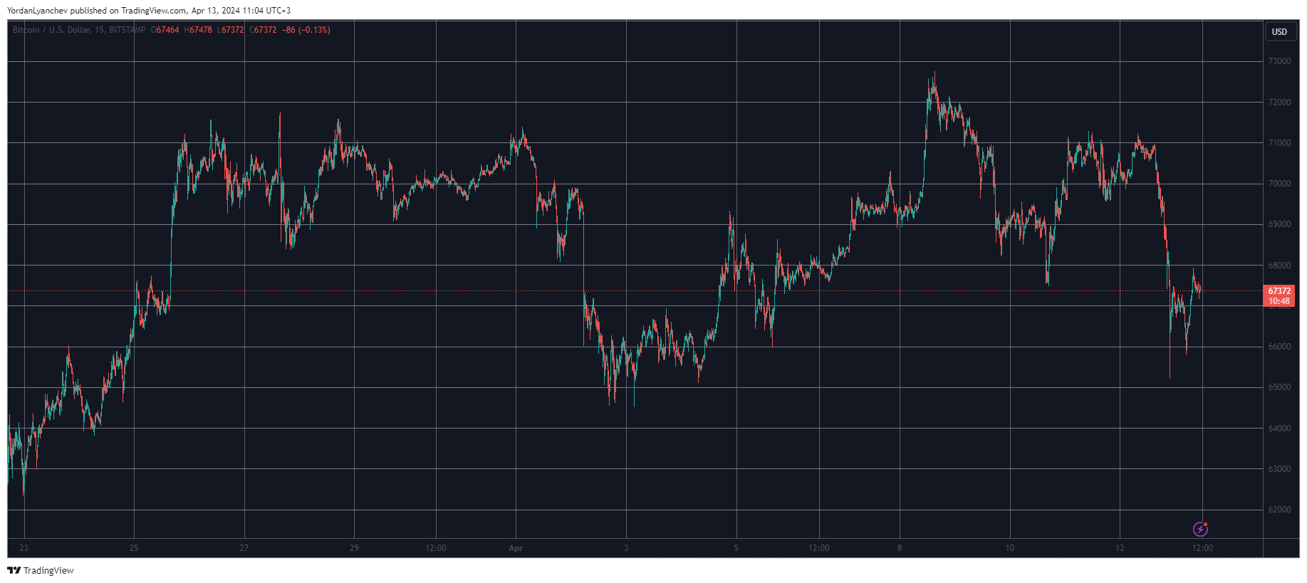 BTCUSD. Source: TradingView