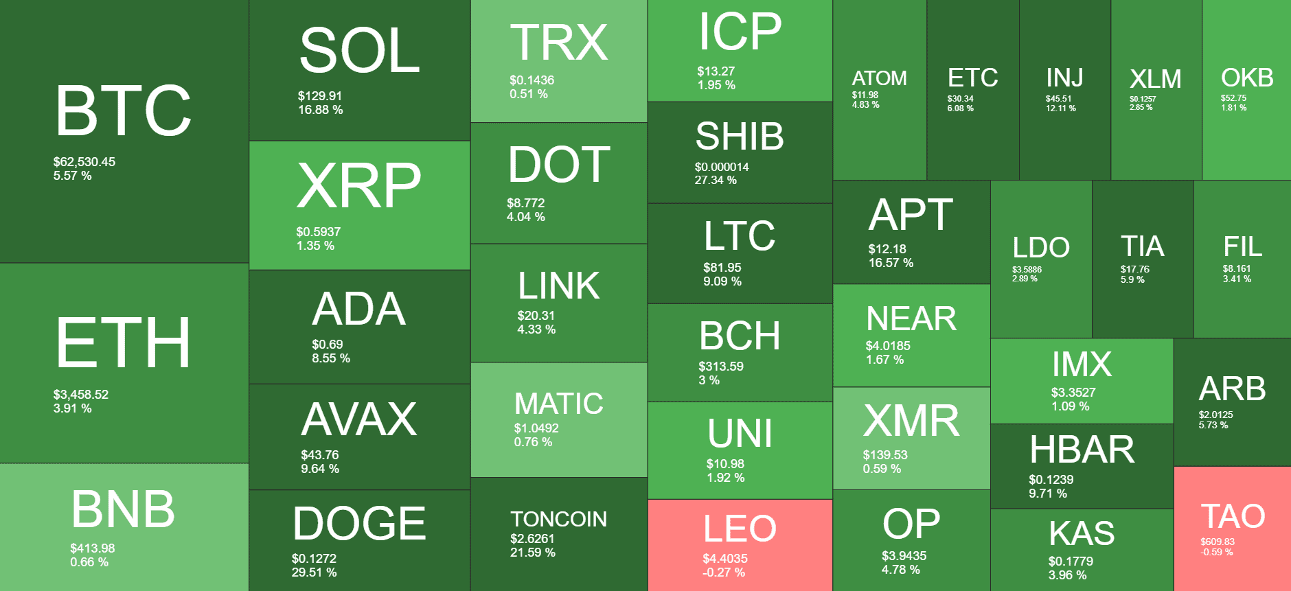 Cryptocurrency Market Overview. Source: Quantify Crypto