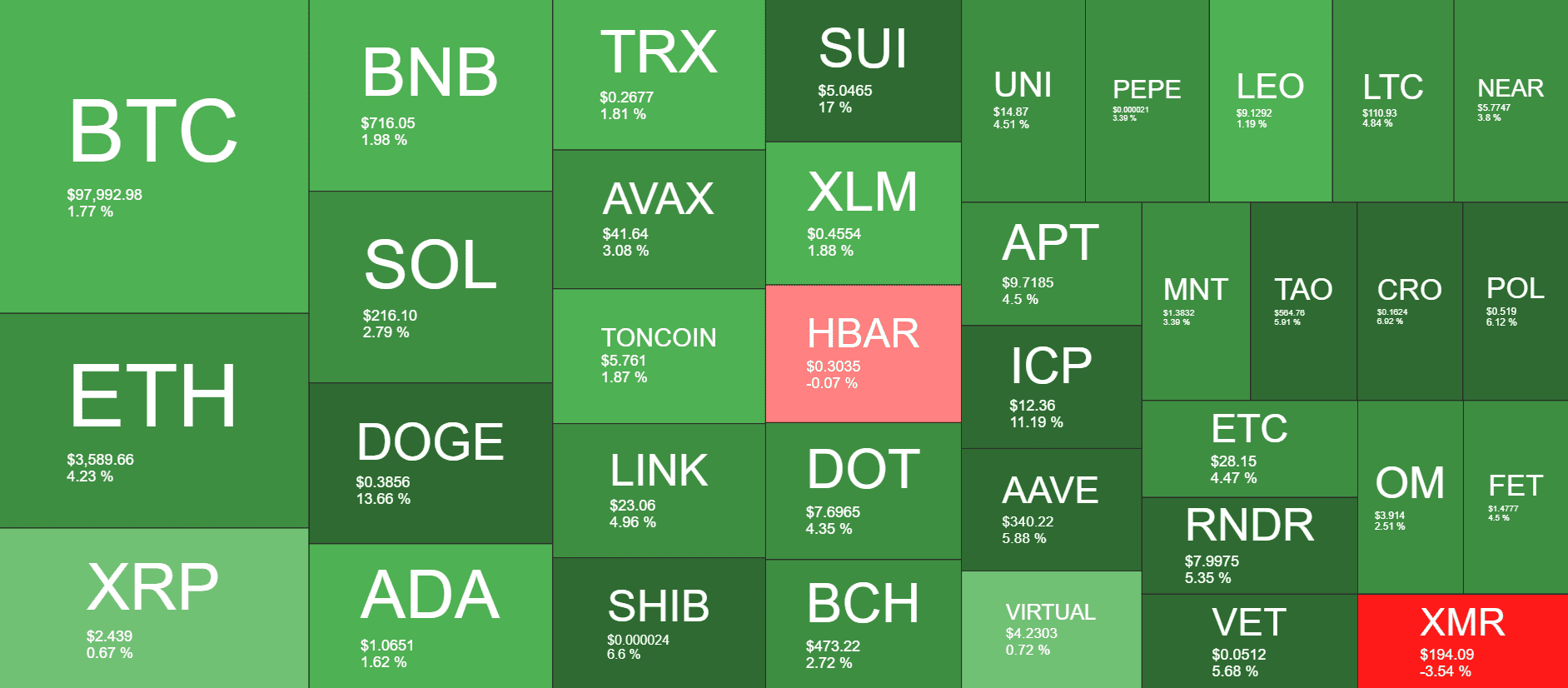 Cryptocurrency Market Overview. Source: QuantifyCrypto