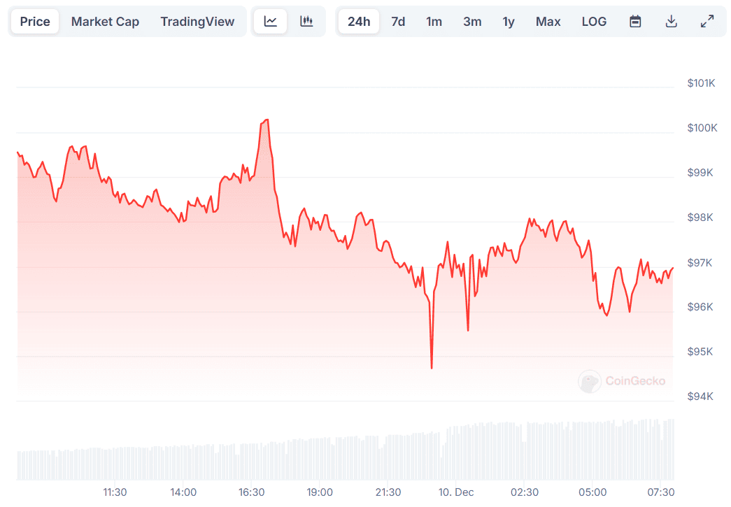 BTC Price