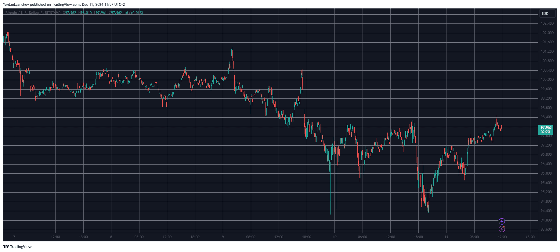 Bitcoin/Price/Chart 11.12.2024. Source: TradingView