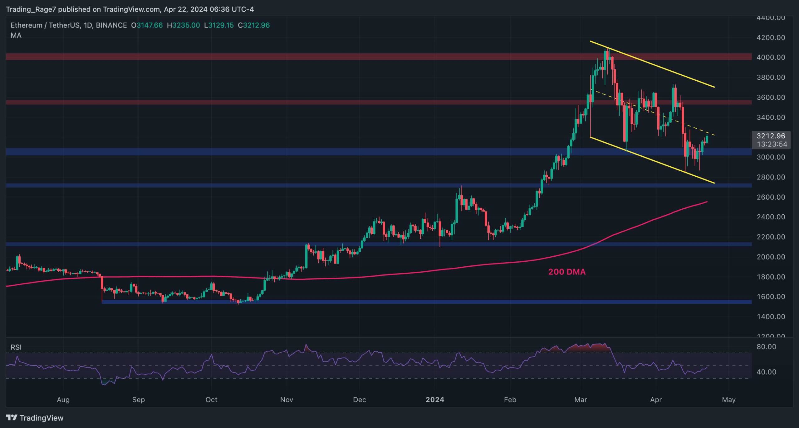 eth_price_analysis_chart_2204241