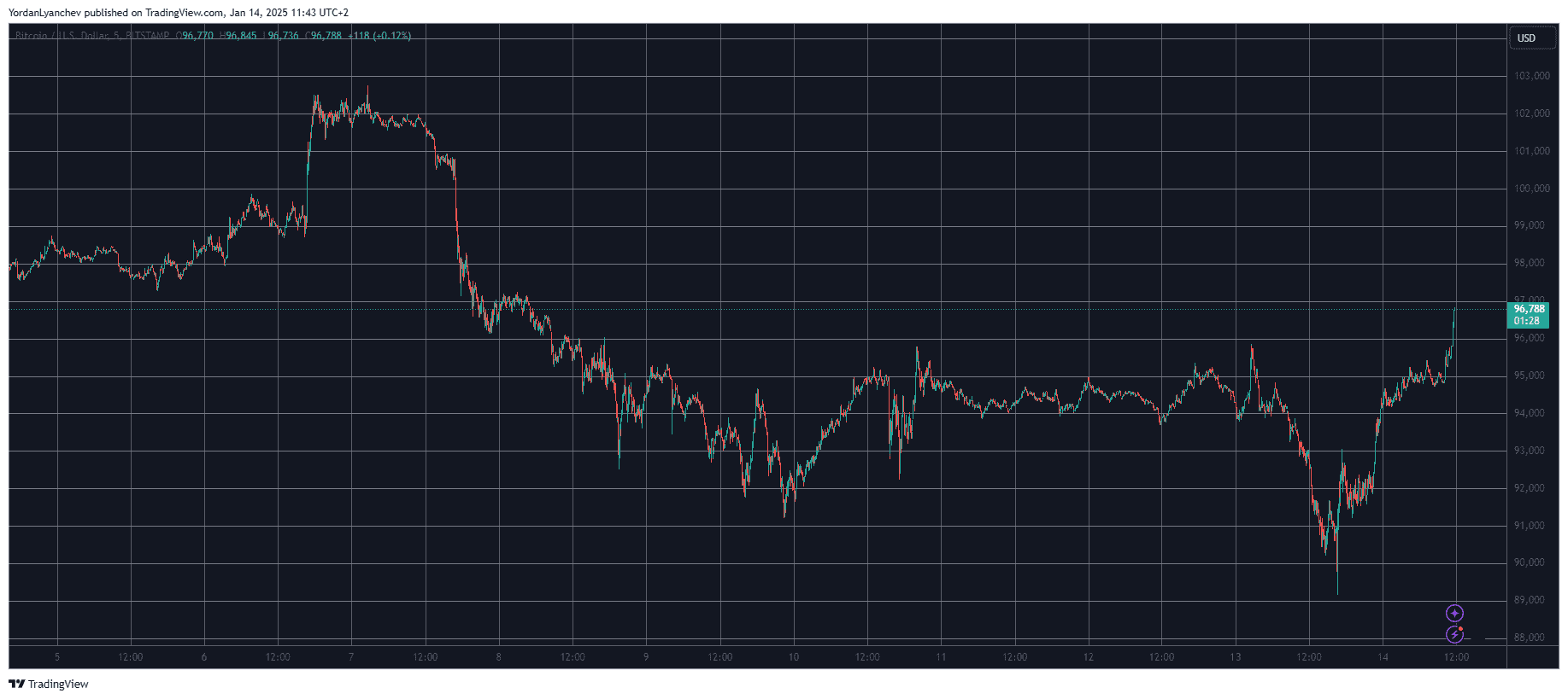 BTCUSD. Source: TradingView