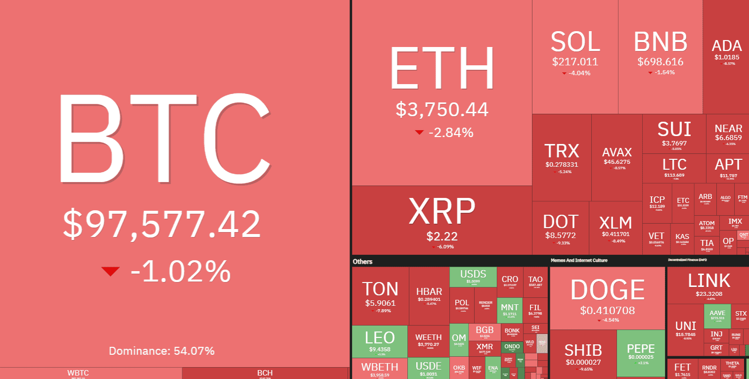 Cryptocurrency Market Overview. Source: Coin360