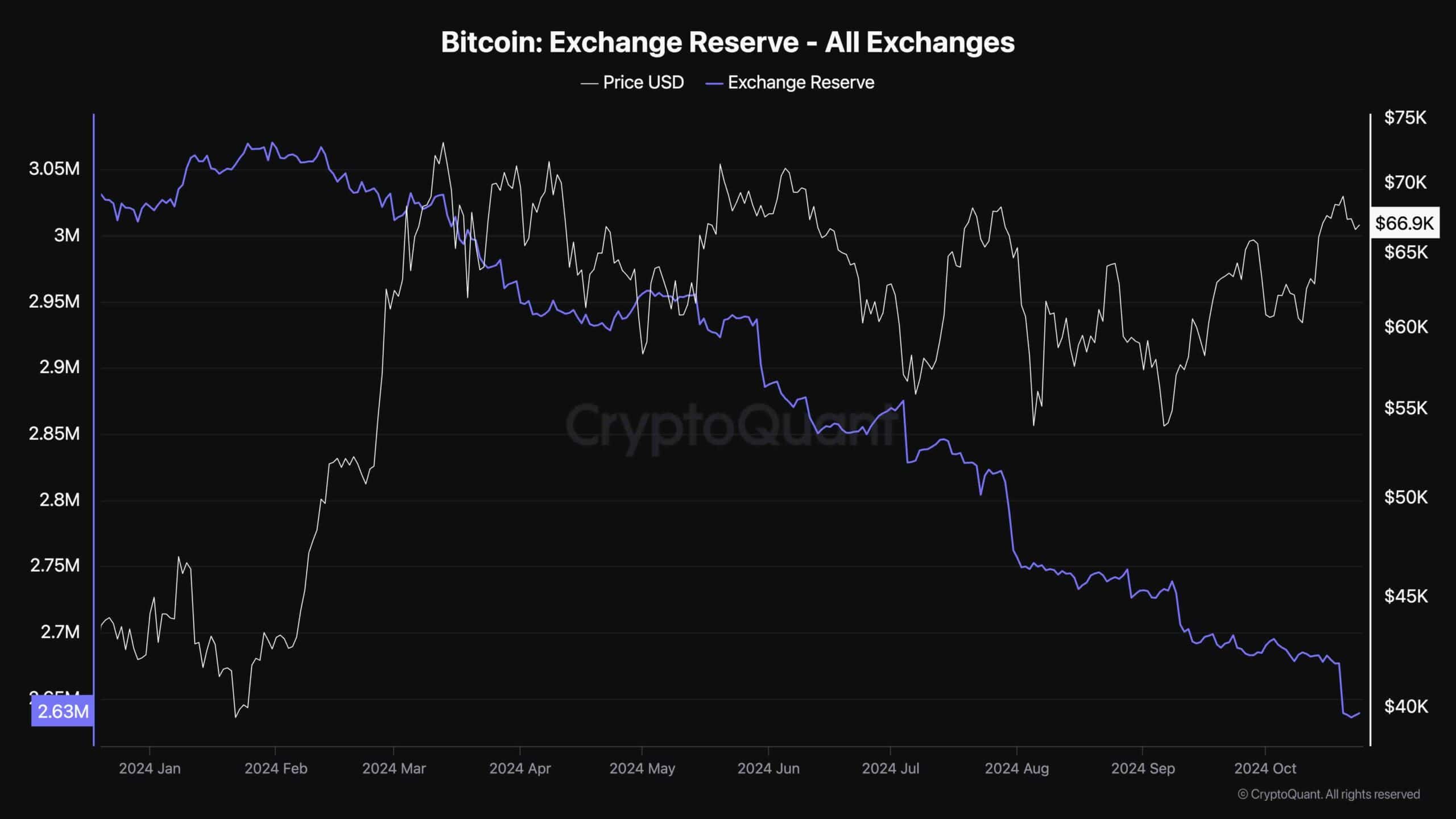 btc_exchange_reserves_chart_2410241