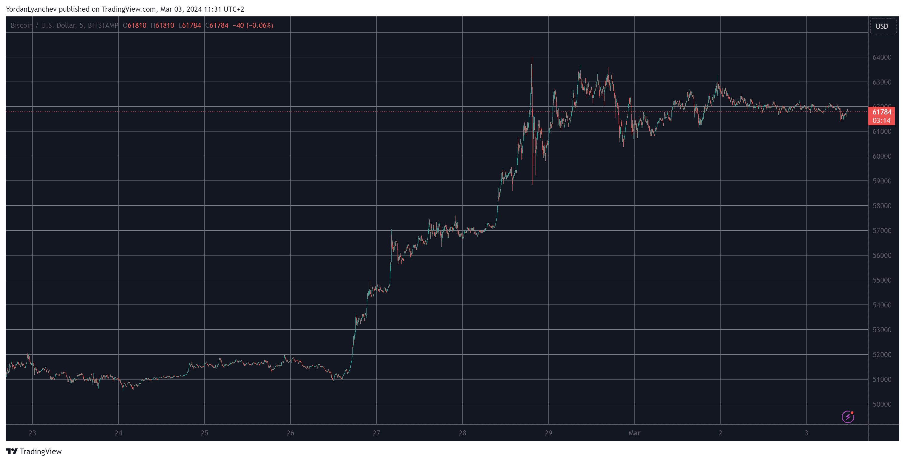 BTCUSD. Source: TradingView