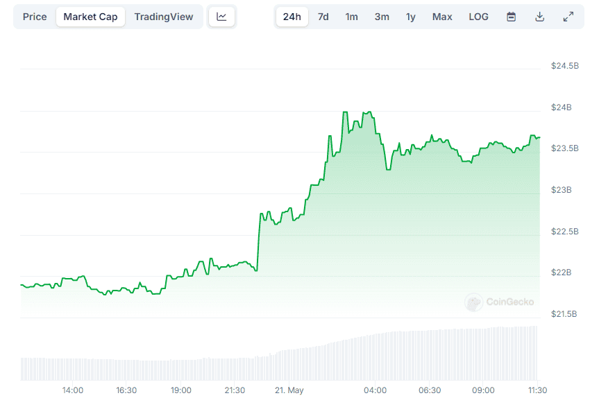 DOGE Market Capitalization