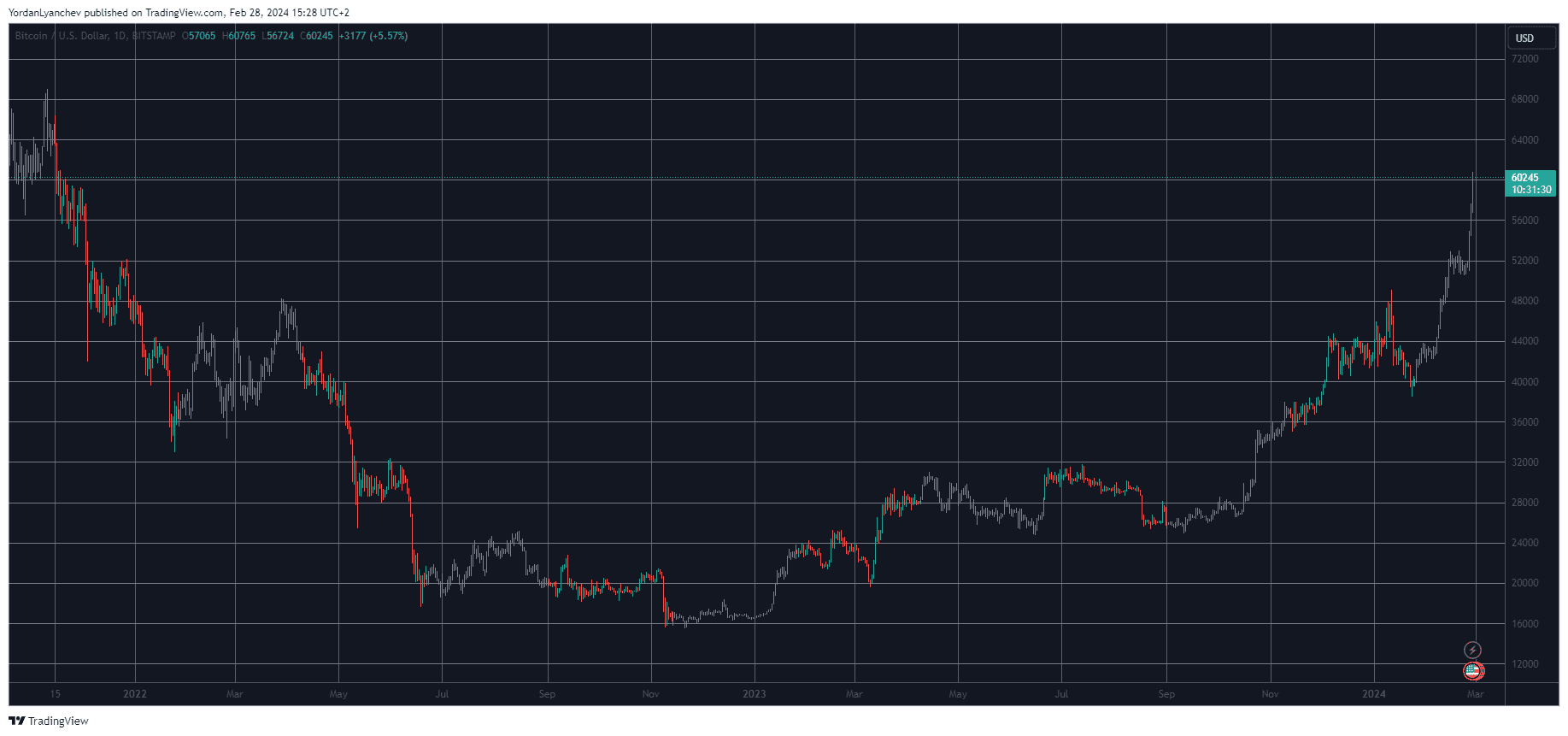 BTCUSD. Source: TradingView