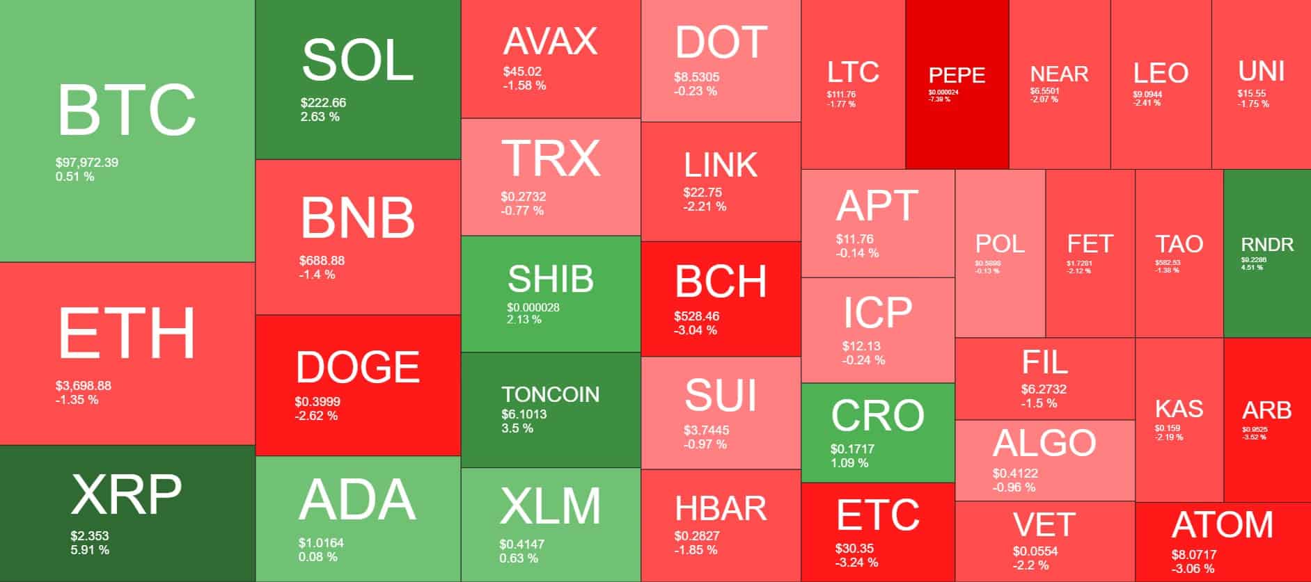 Cryptocurrency Market Overview. Source: Coin360